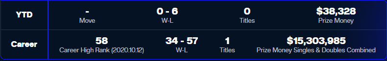 Alex de Minaur Double Tournament Stats