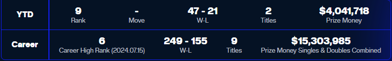 Alex de Minaur Single Tournament Stats