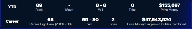Alexander Zverev Double Tournament Stats