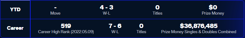 Carlos Alcaraz Double Tournament Stats