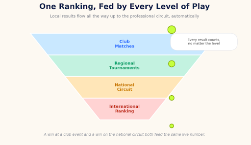 Automatic Rankings