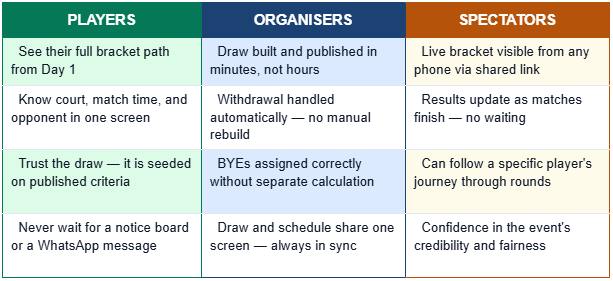Draw management software