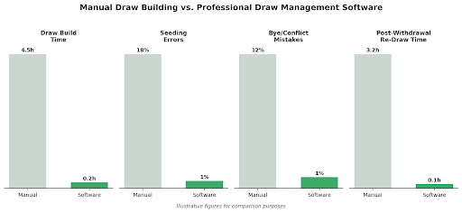 Manual Draw Building vs Professional Draw Management Software