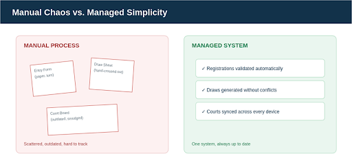 Manual process vs tournament software process