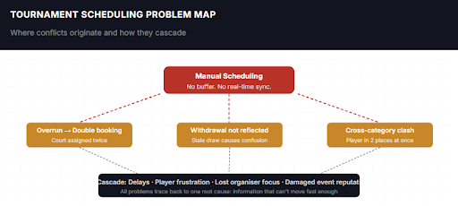 Tournament Scheduling Problem