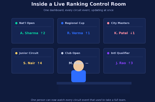live ranking control