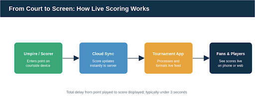 live score work